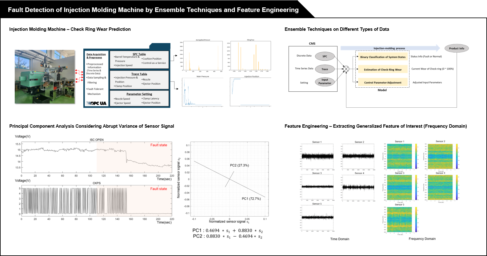 Feature Engineering & Process Fault Detection